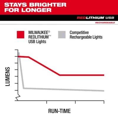 Milwaukee Redlithium 475 lm BlackRed LED Head Lamp - Thumbnail 5